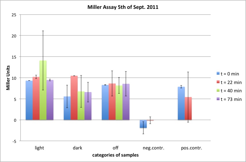 Ergebnisse Miller Assay 2011-09-05.jpg