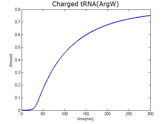 Fig 5: the net result of synthesis and consumption of charged rare codon tRNA. This figure shows the amount of charged tRNA over time in lacI-Ptrc-tRNAArg and PT7-luc-4AGG system.