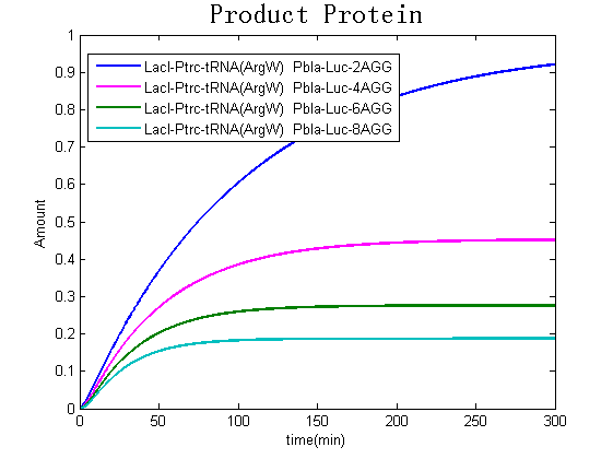 Fig 7: the yield of product protein in LacI-Ptrc-tRNAArgW and Pbla-Luc-nAGG(n=2, 4, 6, 8) system