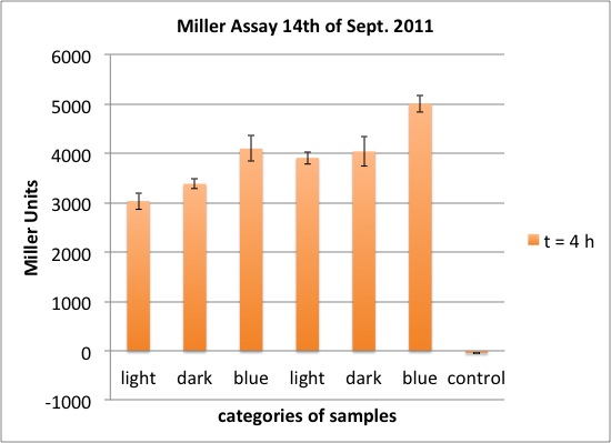 Miller Assay 14.9.2011 Diagramm t=4h.jpg