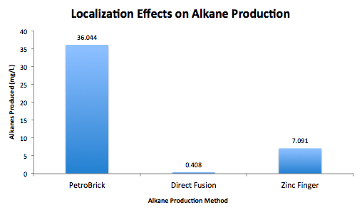 Washington2011 Alkane Production Localization Graph 2.png
