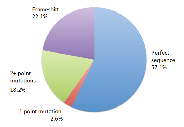 HARVSeq results pie1.png