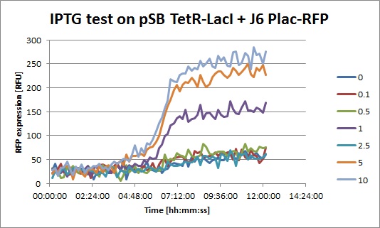 EPFL IPTG test on pSb TetR-LacI and J6 Plac-RFP.jpg
