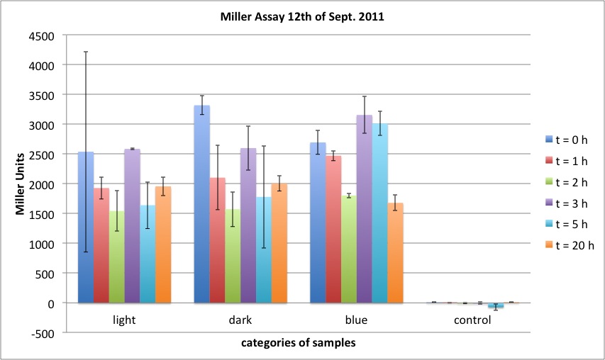 Miller Assay Diagramm 12.9.2011.jpg
