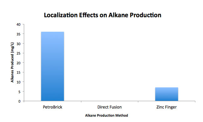 Washington2011 Alkane Production Localization Graph1.png