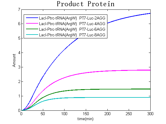 Fig 8: the yield of product protein in LacI-Ptrc-tRNAArgW) and PT7-Luc-nAGG(n=2, 4, 6, 8) system