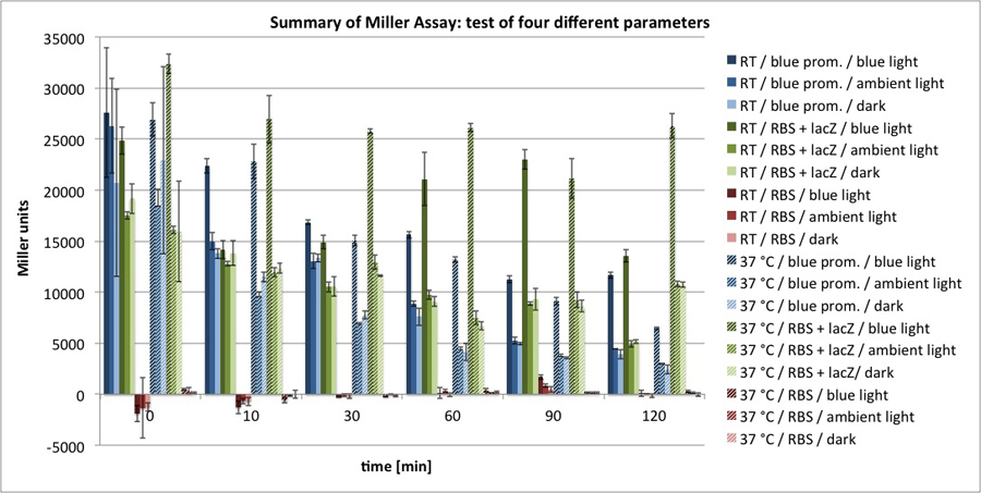 Summary of Miller Assay- test of four different parameters.jpg