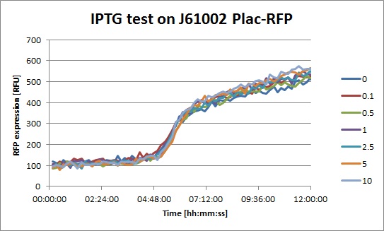 EPFL IPTG test on J61002 Plac-RFP.jpg