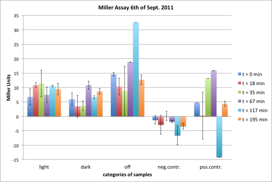 Miller Assay 2011-09-06.jpg