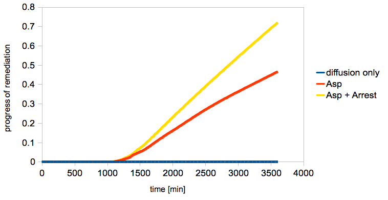 Figure 6. The time development of the amount of remediation