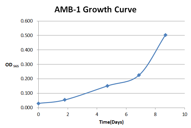 AMB-1growthcurve.PNG
