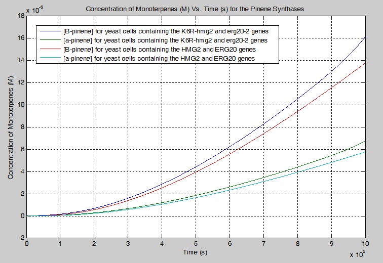 Monoterpene Production vs Time in Pinene Synthase.jpg