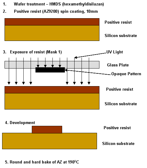 Microchannel fabrication steps - 1.png