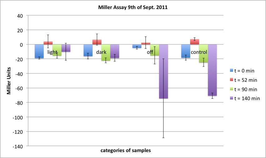 Miller Assay diagramm 9.9.2011.jpg