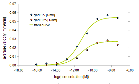 Figure 1. relationship between Asp conc. and avg. velocity