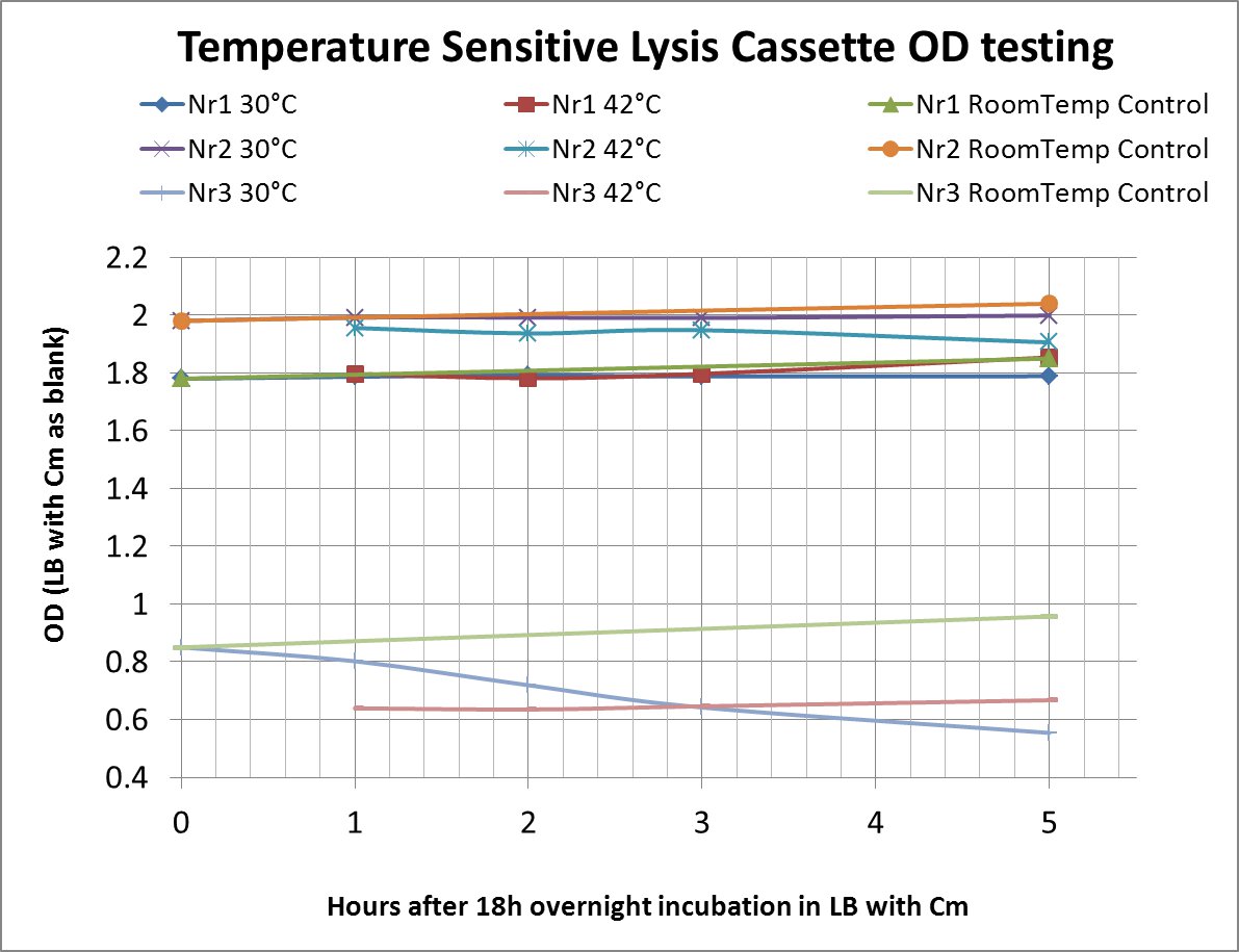 Nr1 and Nr2 acted unknowingly as great controls (see description below) and Nr3, ie the novel lysis composite, clearly shows lysis though the correlation between the degree of lysis and amount of time incubated at the higher temperature (or for that matter even at 30°C) cannot be found. This could be due to the the lack of sensible control measurements at all time points and also the lack of testing every one of the two components individually.