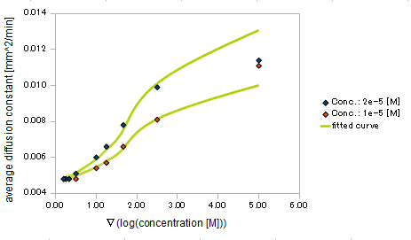 Figure 4. relationship between gradient of Asp conc. and diffusion coef