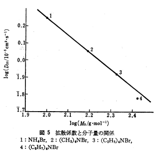 Figure 1. Molecular Weight v.s. Diffusion Constant