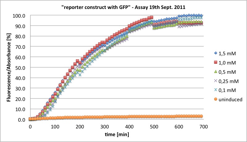 2011-09-19 GFP Assay Diagramm prozentual.jpg