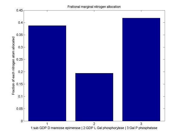 Fractional marginal allocation