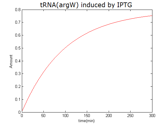 Fig 4: external signal releasing intermediate product. This figure shows the intermediate product of Modulating stimulated by IPTG induction: tRNAArgW