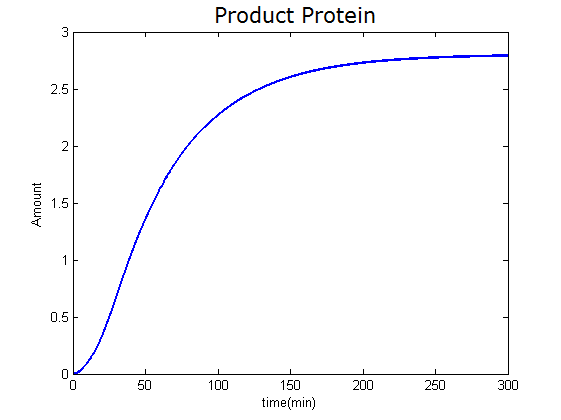 Fig 6: accumulation of product protein. This figure shows the product protein over time in LacI-Ptrc-tRNAArgW and PT7-luc-4AGG system