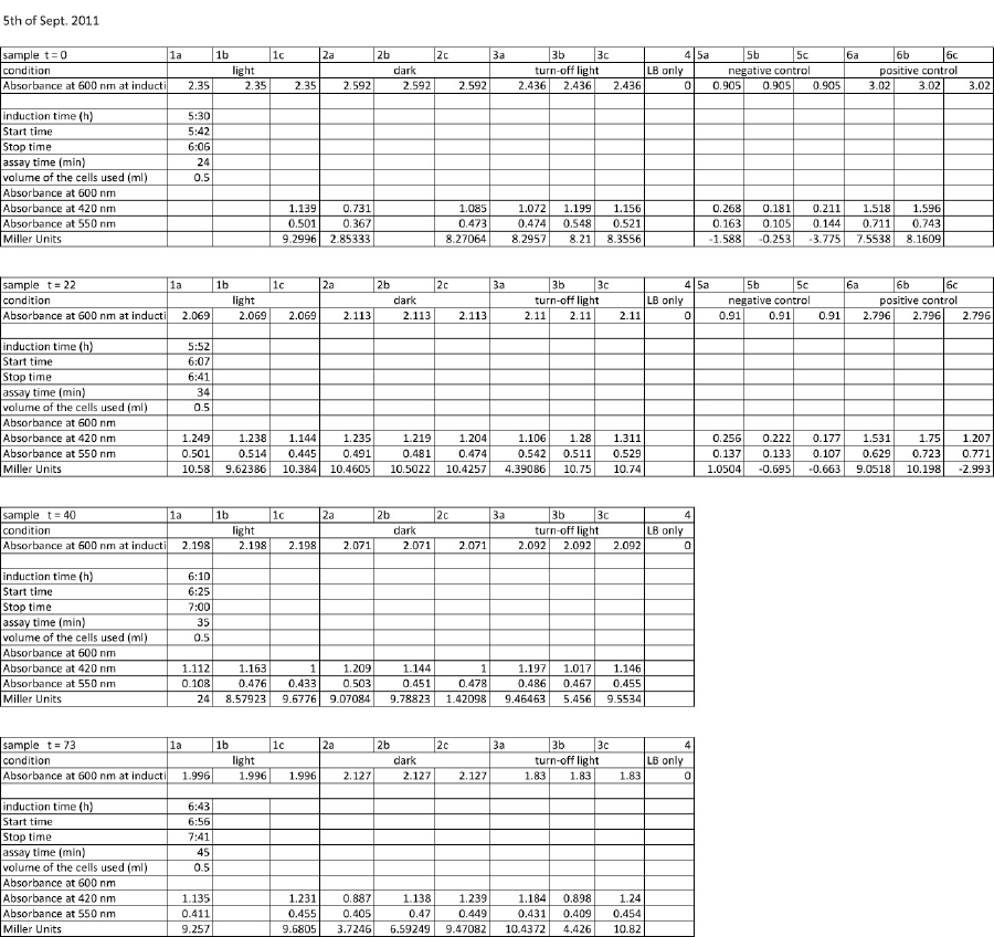 Ergebnisse Miller Assay table 2011-09-05.jpg