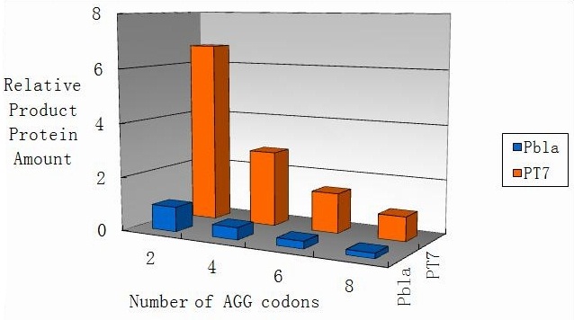 Fig 9: Comparison of final yield of reporter gene with different numbers of AGG codons and under different promoters