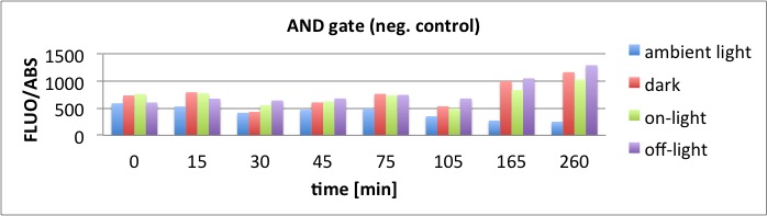 26.10.2011 AND Gate Assay ANDgate-neg.control Diagram.jpg