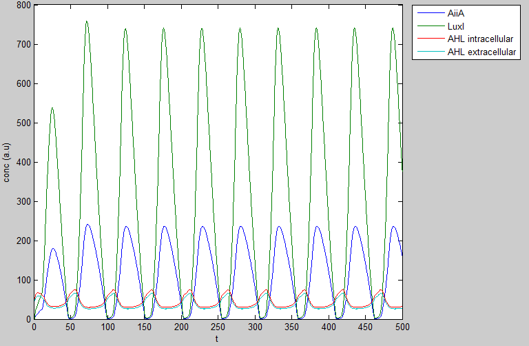 Reproduction of the oscillatory model done in MATLAB.