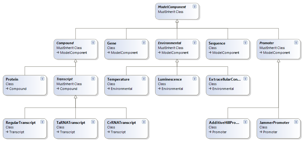 A simple UML diagram of the different modeling component.