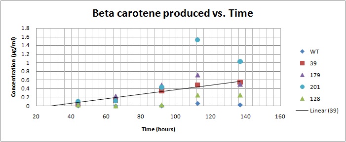Beta carotene vs. Time for yeast strains 39, 128, 179, 201[1]