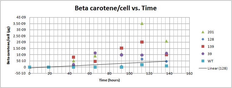 Beta carotene/cell vs. Time for yeast strains 39, 128, 179, 201[1]