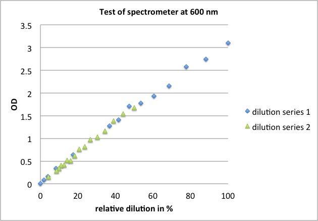 Test of spectrometer.jpg