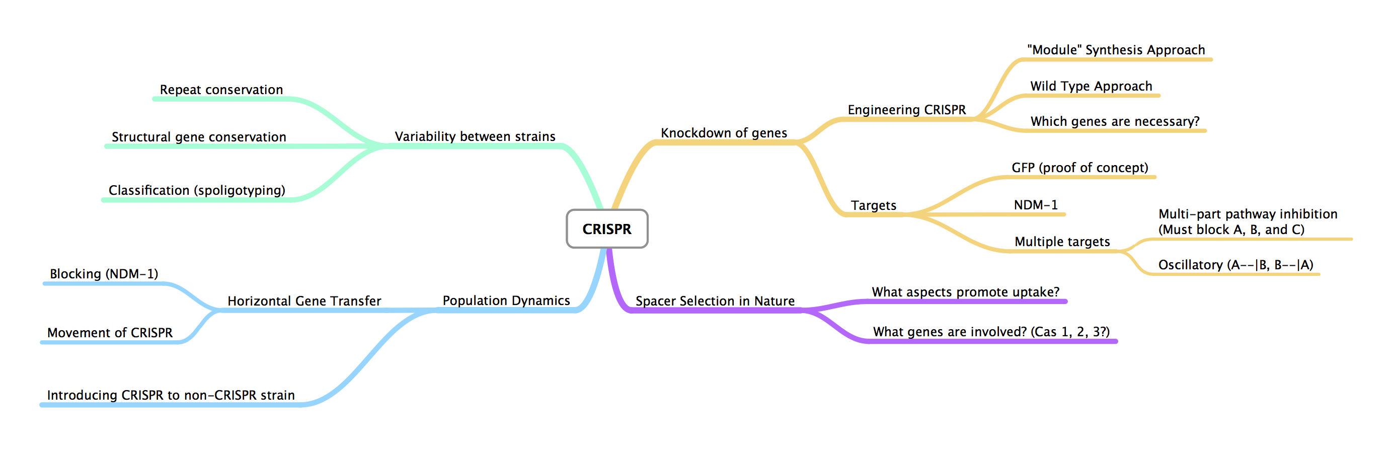 ASU CRISPR Mindnode.pdf