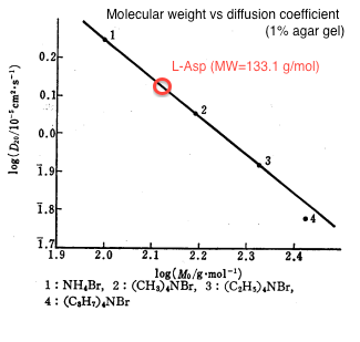 Figure 1. Molecular Weight v.s. Diffusion Constant (1% agar. gel)
