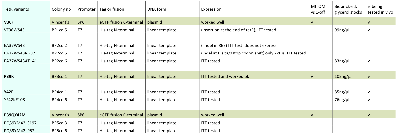 EPFL2011 list of TetR variants 12.09.11.png